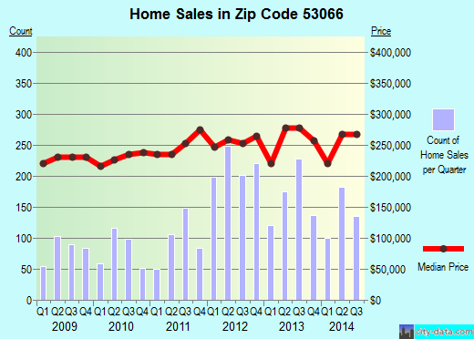 Zip code 53066 (OCONOMOWOC, Wisconsin) real estate house value trends