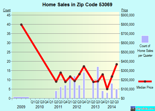 Zip code 53069 (Okauchee Lake, Wisconsin) real estate house value trends