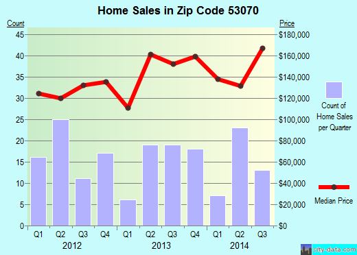 Zip code 53070 (Oostburg, Wisconsin) real estate house value trends