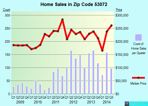 Zip code 53072 (Pewaukee, Wisconsin) real estate house value trends