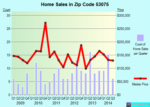 Zip code 53075 (Random Lake, Wisconsin) real estate house value trends