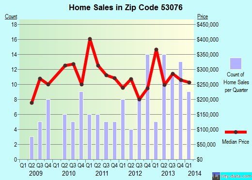 Zip code 53076 (Richfield, Wisconsin) real estate house value trends