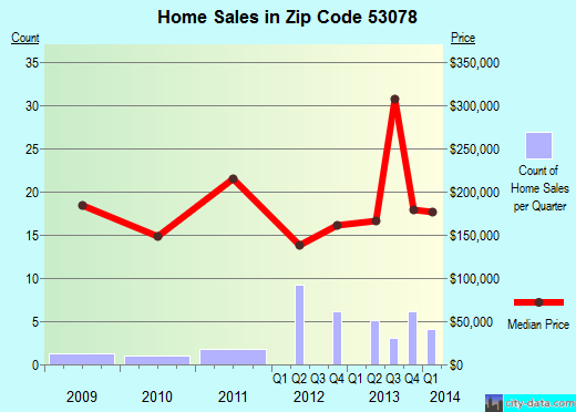 Zip code 53078 (Rubicon, Wisconsin) real estate house value trends