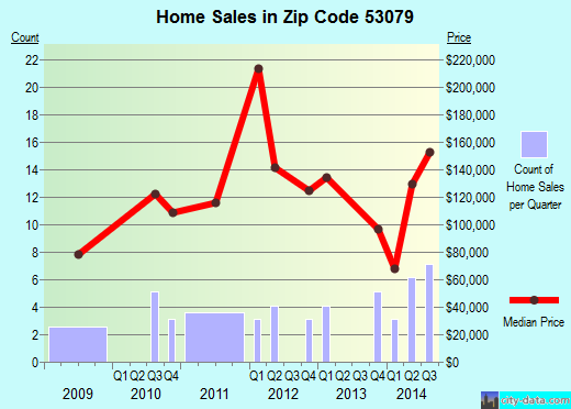 Zip code 53079 (St. Cloud, Wisconsin) real estate house value trends