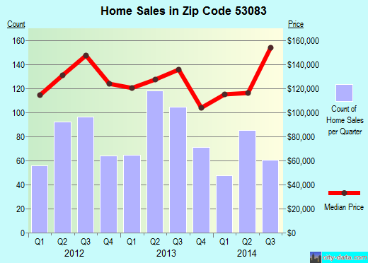 Zip code 53083 (Sheboygan, Wisconsin) real estate house value trends