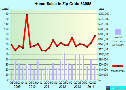 Zip code 53085 (Sheboygan Falls, Wisconsin) real estate house value trends