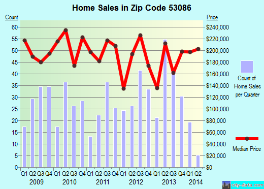 Zip code 53086 (Slinger, Wisconsin) real estate house value trends