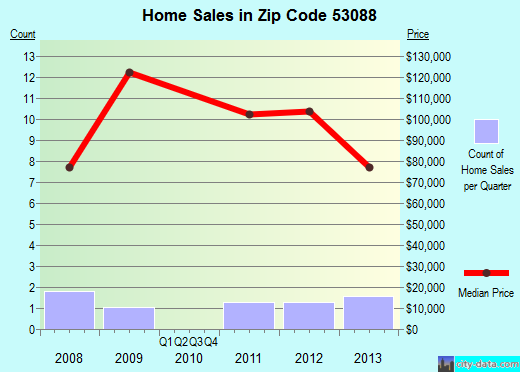 Zip code 53088 (Stockbridge, Wisconsin) real estate house value trends