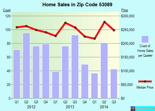 Zip code 53089 (Sussex, Wisconsin) real estate house value trends