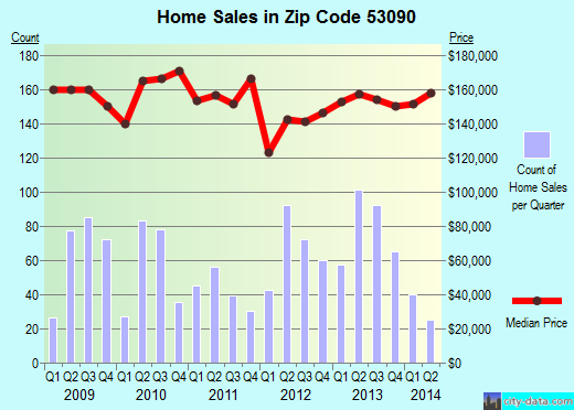Zip code 53090 (West Bend, Wisconsin) real estate house value trends