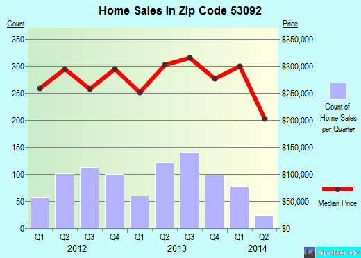 Zip code 53092 (Thiensville, Wisconsin) real estate house value trends