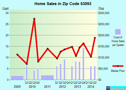 Zip code 53093 (Waldo, Wisconsin) real estate house value trends