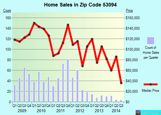 Zip code 53094 (WATERTOWN, Wisconsin) real estate house value trends