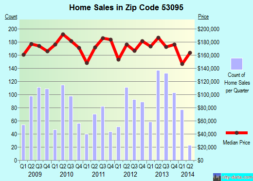 Zip code 53095 (West Bend, Wisconsin) real estate house value trends
