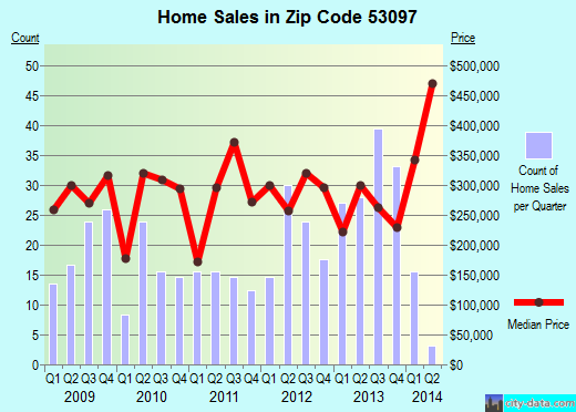 Zip code 53097 (Mequon, Wisconsin) real estate house value trends