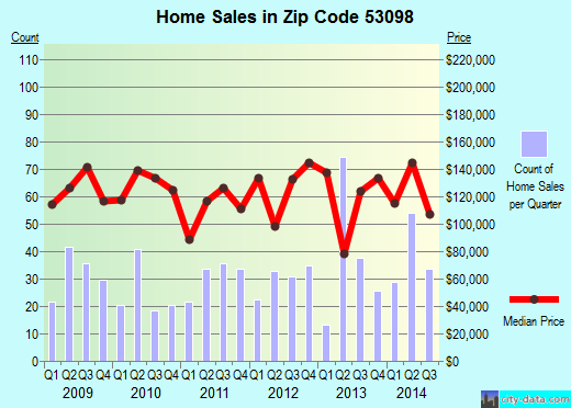 Zip code 53098 (Watertown, Wisconsin) real estate house value trends