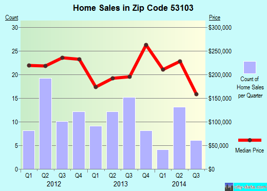 Zip code 53103 (Big Bend, Wisconsin) real estate house value trends