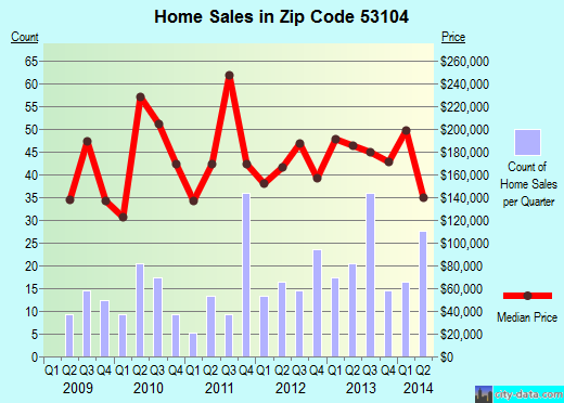 Zip code 53104 (BRISTOL, Wisconsin) real estate house value trends