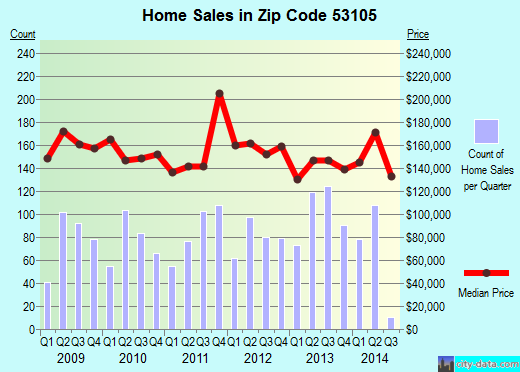 Zip code 53105 (BURLINGTON, Wisconsin) real estate house value trends