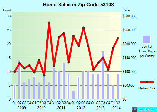 Zip code 53108 (Caledonia, Wisconsin) real estate house value trends