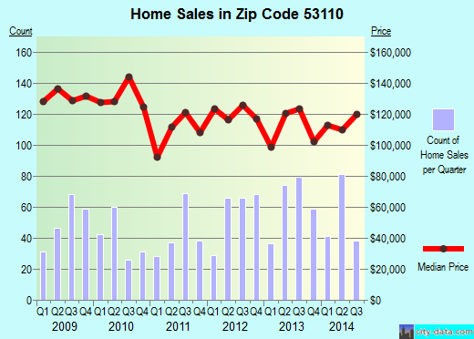 Zip code 53110 (Cudahy, Wisconsin) real estate house value trends
