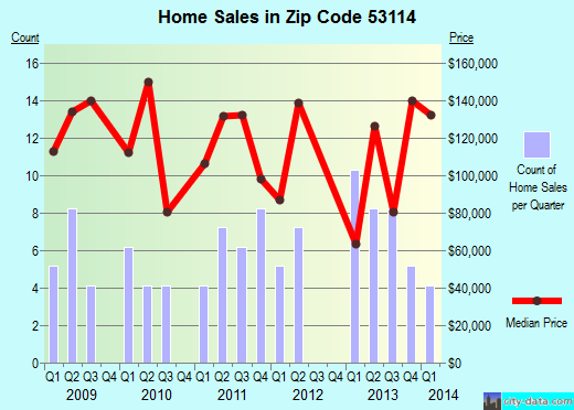 Zip code 53114 (Darien, Wisconsin) real estate house value trends