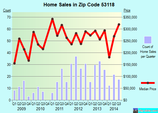 Zip code 53118 (Dousman, Wisconsin) real estate house value trends
