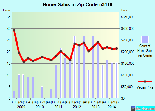 Zip code 53119 (Eagle, Wisconsin) real estate house value trends