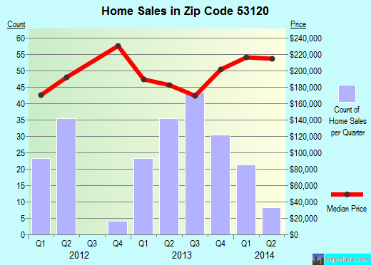 Zip code 53120 (East Troy, Wisconsin) real estate house value trends