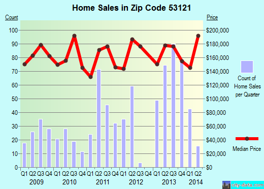 Zip code 53121 (ELKHORN, Wisconsin) real estate house value trends