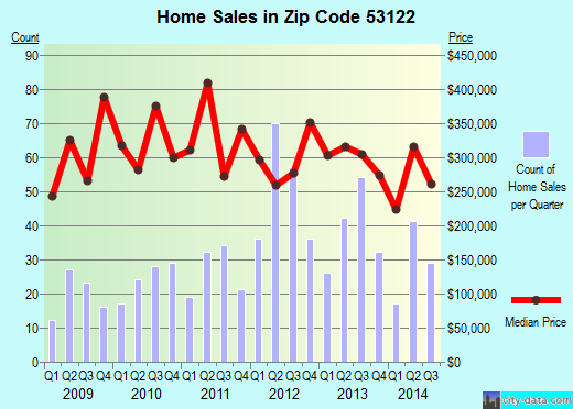 Zip code 53122 (ELM GROVE, Wisconsin) real estate house value trends