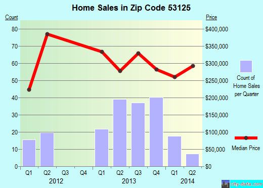 Zip code 53125 (Fontana-on-Geneva Lake, Wisconsin) real estate house value trends