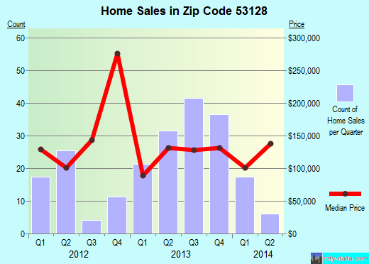Zip code 53128 (Genoa City, Wisconsin) real estate house value trends