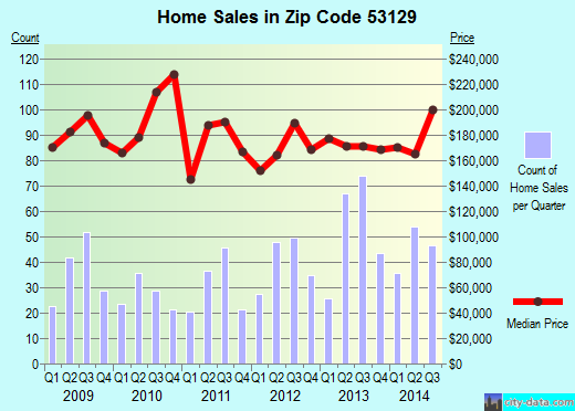 Zip code 53129 (GREENDALE, Wisconsin) real estate house value trends