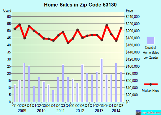 Zip code 53130 (Hales Corners, Wisconsin) real estate house value trends