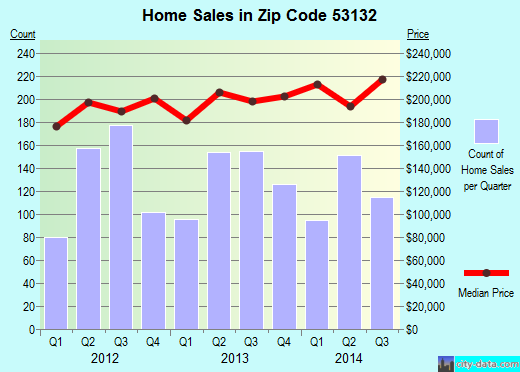 Zip code 53132 (FRANKLIN, Wisconsin) real estate house value trends