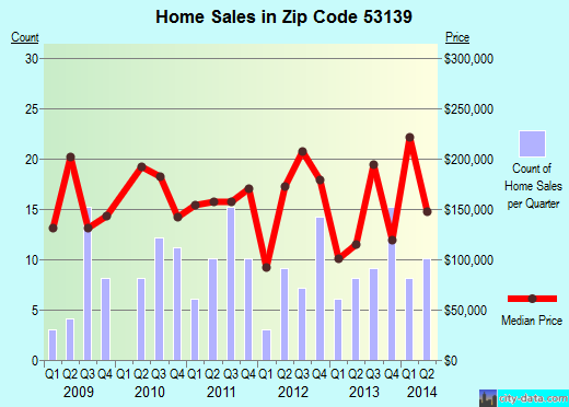 Zip code 53139 (Eagle Lake, Wisconsin) real estate house value trends