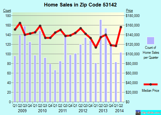 Zip code 53142 (Kenosha, Wisconsin) real estate house value trends