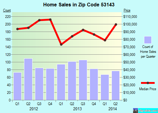 Zip code 53143 (Kenosha, Wisconsin) real estate house value trends