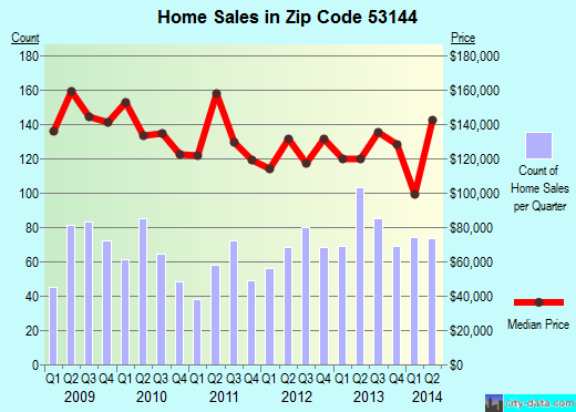 Zip code 53144 (KENOSHA, Wisconsin) real estate house value trends