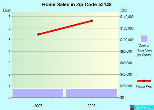 Zip code 53148 (Lyons, Wisconsin) real estate house value trends
