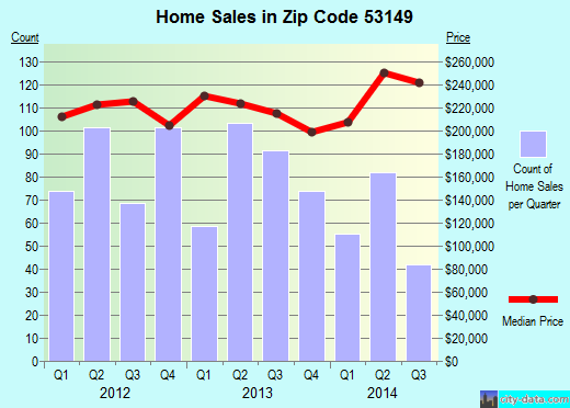 Zip code 53149 (Mukwonago, Wisconsin) real estate house value trends
