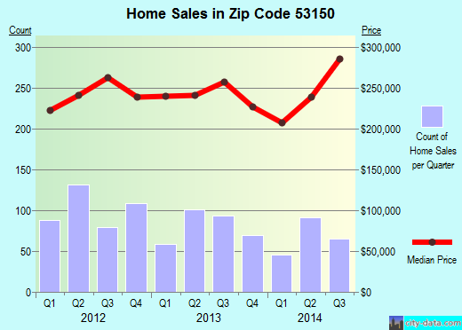 Zip code 53150 (Muskego, Wisconsin) real estate house value trends