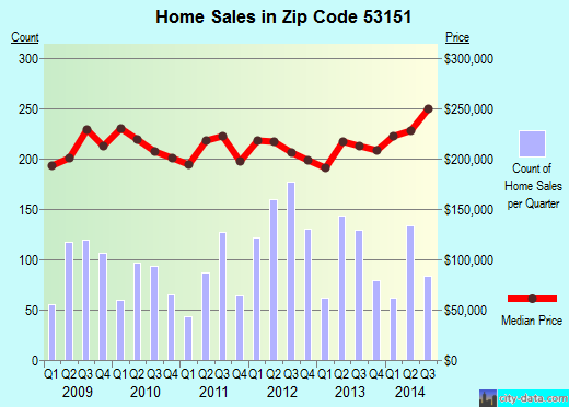 Zip code 53151 (NEW BERLIN, Wisconsin) real estate house value trends