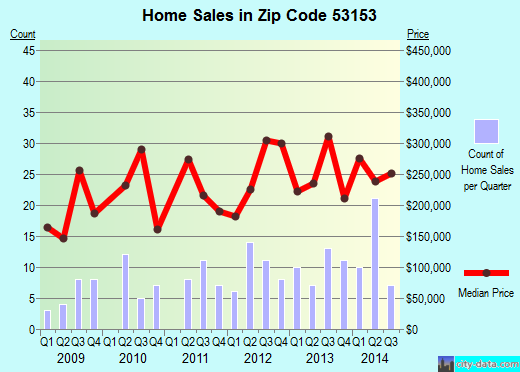 Zip code 53153 (North Prairie, Wisconsin) real estate house value trends