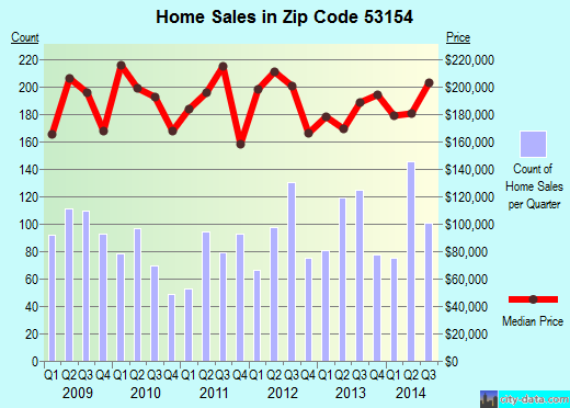 Zip code 53154 (OAK CREEK, Wisconsin) real estate house value trends