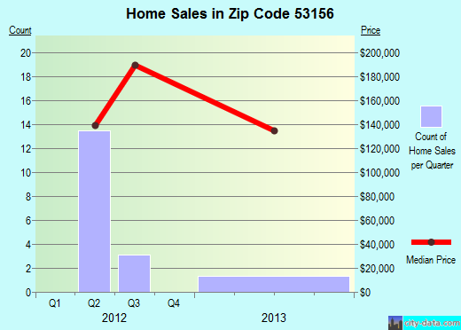 Zip code 53156 (PALMYRA, Wisconsin) real estate house value trends
