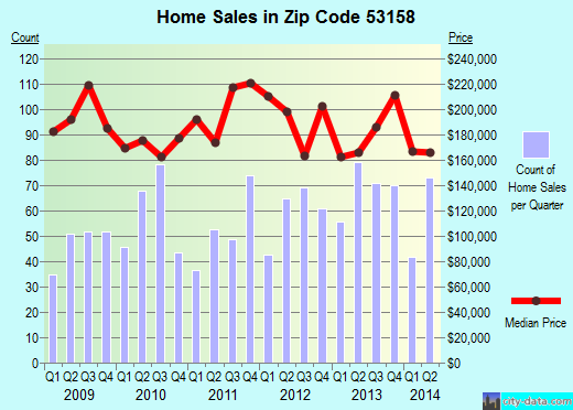 Zip code 53158 (PLEASANT PRAIRIE, Wisconsin) real estate house value trends