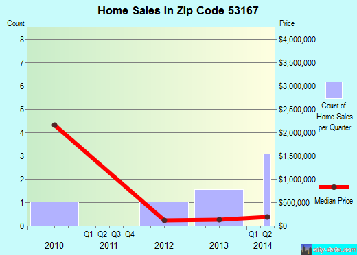 Zip code 53167 (Rochester, Wisconsin) real estate house value trends