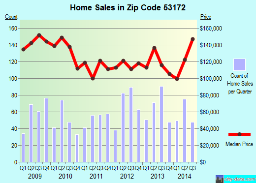 Zip code 53172 (South Milwaukee, Wisconsin) real estate house value trends